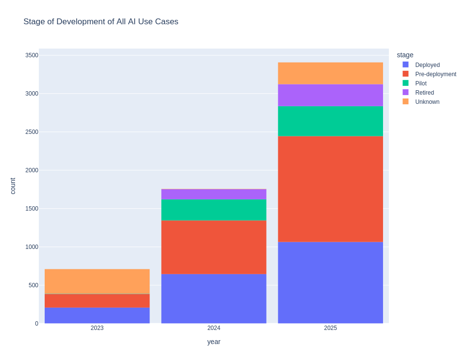 Stage of Development of All AI Use Cases