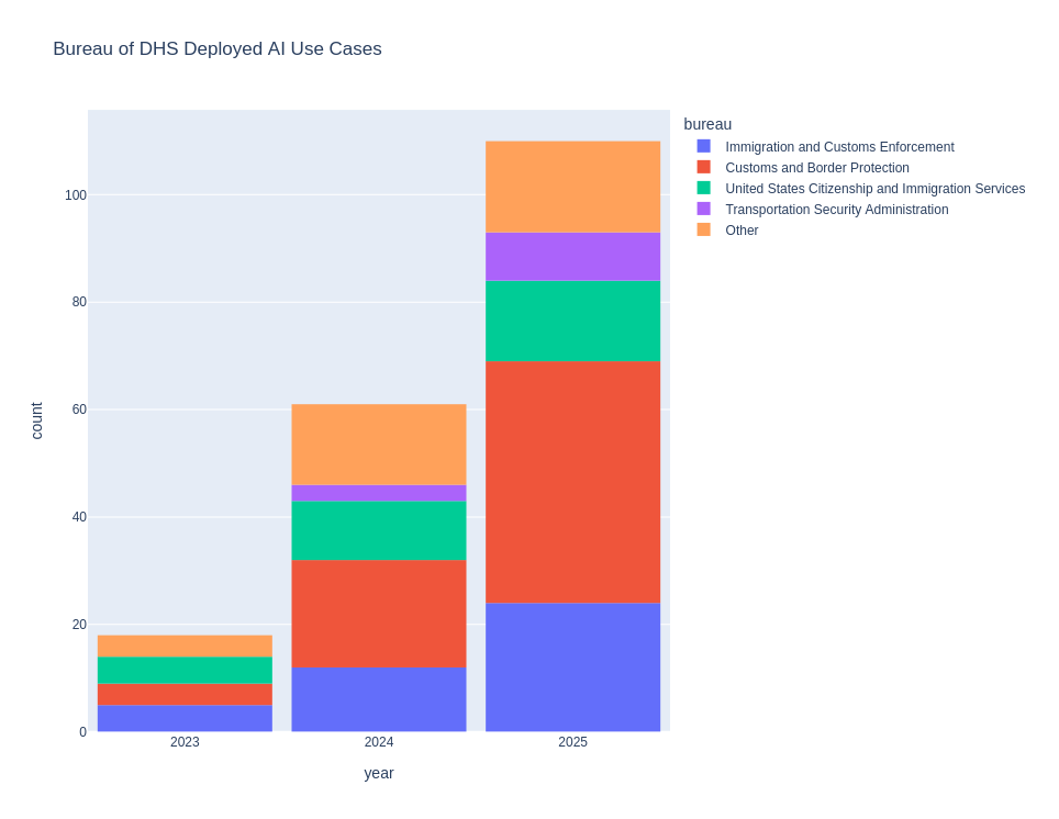 Bureau of DHS Deployed AI Use Cases